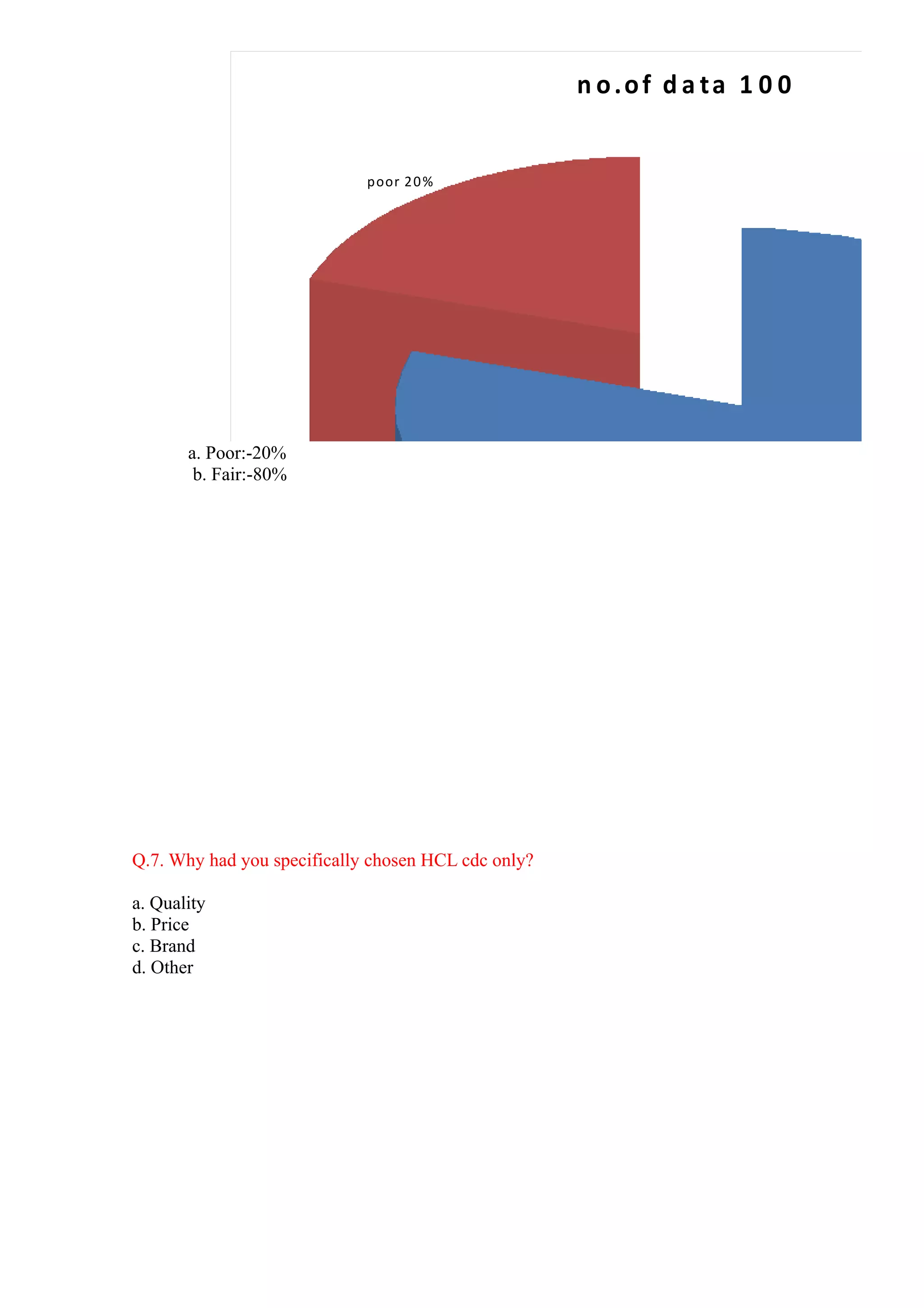 n o.of d a ta 1 0 0


                             poor 2 0 %




       a. Poor:-20%
        b. Fair:-80%




Q.7. Why had you specifically chosen HCL cdc only?

a. Quality
b. Price
c. Brand
d. Other
 
