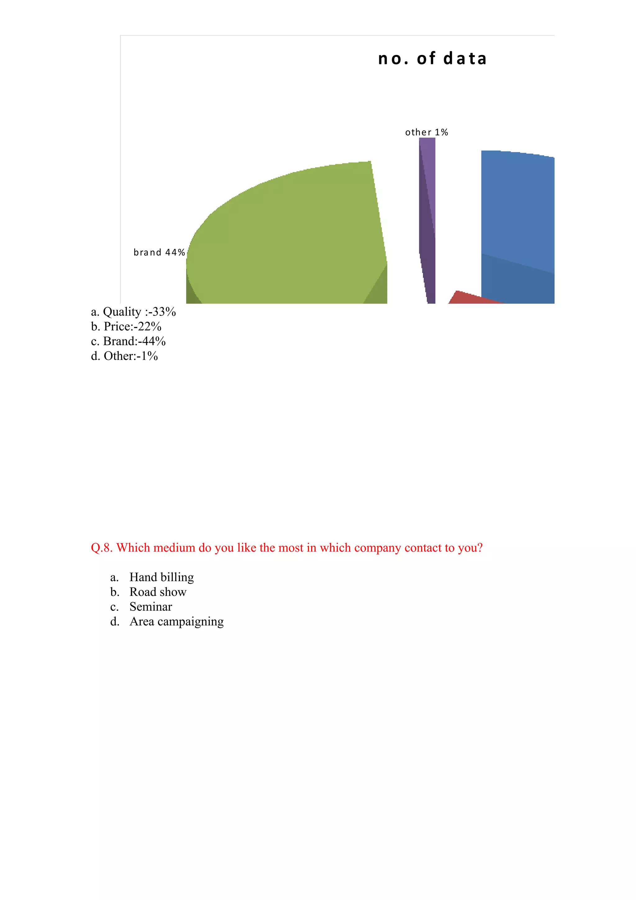 n o. of d a ta


                                                        othe r 1 %




        bra nd 4 4 %




a. Quality :-33%
b. Price:-22%
c. Brand:-44%
d. Other:-1%




                                                                          pric e 2 2 %



Q.8. Which medium do you like the most in which company contact to you?

   a.   Hand billing
   b.   Road show
   c.   Seminar
   d.   Area campaigning
 