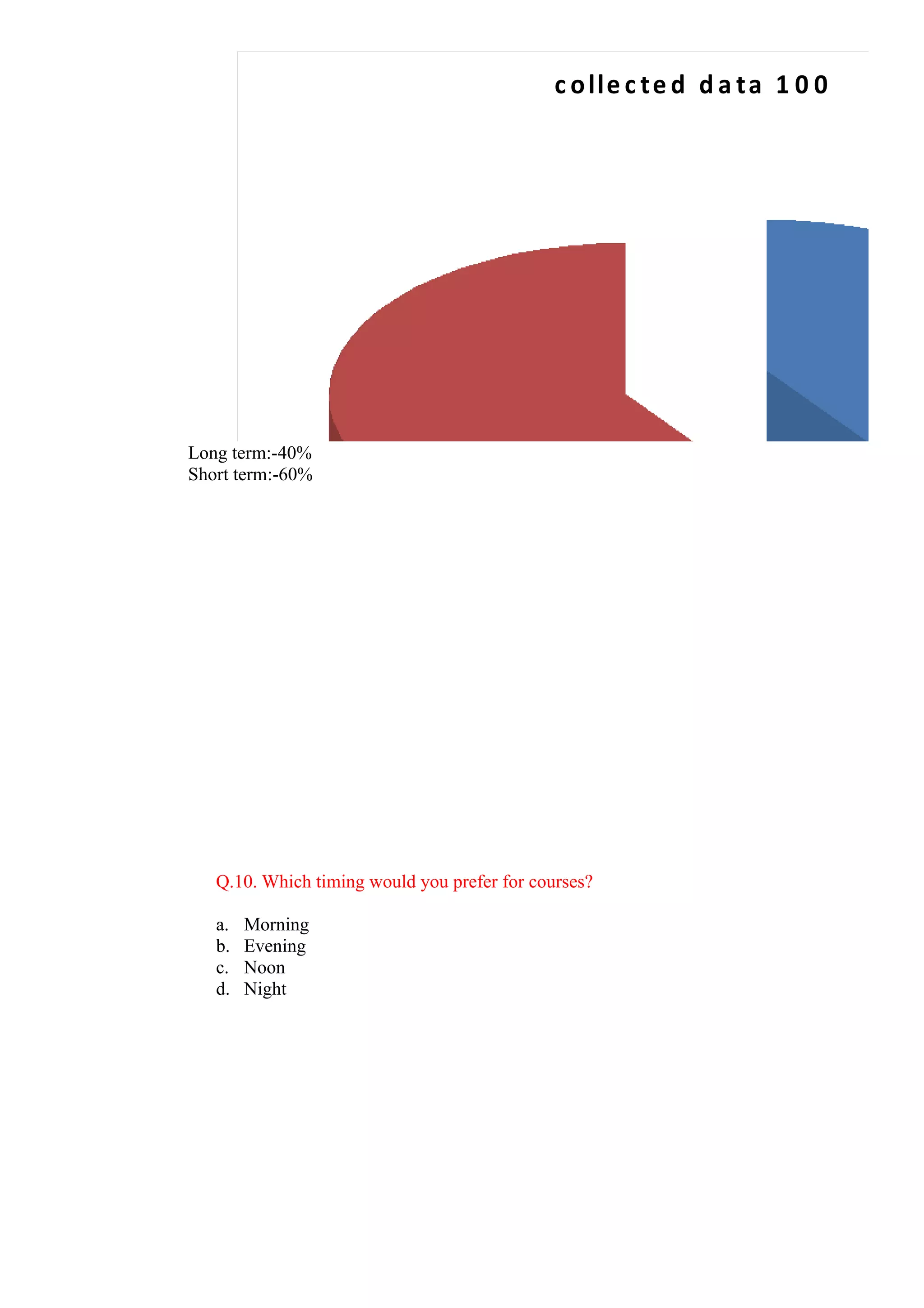 c o lle c t e d d a t a 1 0 0




Long term:-40%
Short term:-60%




          s hort te rm




   Q.10. Which timing would you prefer for courses?

   a.   Morning
   b.   Evening
   c.   Noon
   d.   Night
 