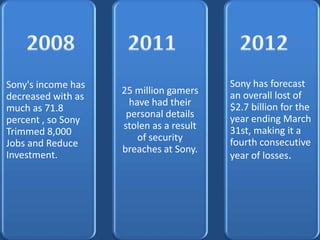 Sony's income has
decreased with as
much as 71.8
percent , so Sony
Trimmed 8,000
Jobs and Reduce
Investment.
25 million gamers
have had their
personal details
stolen as a result
of security
breaches at Sony.
Sony has forecast
an overall lost of
$2.7 billion for the
year ending March
31st, making it a
fourth consecutive
year of losses.
 