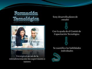 Sony desarrolla planes de
estudio
Con la ayuda de el Comité de
Capacitación Tecnológica
Se cuantifica las habilidades
individuales
Encargándose así de la
retroalimentación los supervisores o
tutores
 