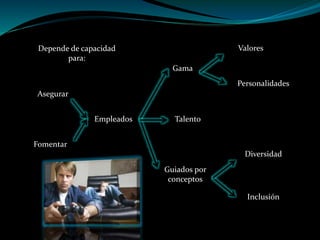 Depende de capacidad
para:
Asegurar
Fomentar
Empleados Talento
Gama
Valores
Personalidades
Guiados por
conceptos
Diversidad
Inclusión
 