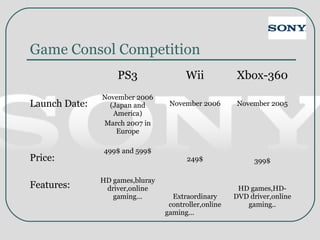 Game Consol Competition
Launch Date:
Price:
Features:
PS3
November 2006
(Japan and
America)
March 2007 in
Europe
499$ and 599$
HD games,bluray
driver,online
gaming...
Wii
November 2006
249$
Extraordinary
controller,online
gaming...
Xbox-360
November 2005
399$
HD games,HD-
DVD driver,online
gaming..
 