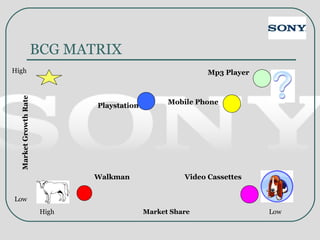BCG MATRIX
Playstation
Mp3 Player
Mobile Phone
Walkman Video Cassettes
High
Low
High LowMarket Share
MarketGrowthRate
 