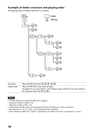 Example of folder structure and playing order
The playing order of folders and files is as follows:

                   CD-R
                   CD-RW                                     Folder
                                                             MP3 file


                      1               1
                                      2

                                             3               4

                                                         4              5
                                                                        6

                                                         5              7
                                                                        8
                                                                        9

                                                         6              q;

                                  2              3


File mode           Plays all MP3 files from 1, 2, 3...9, 0.
Folder mode         Plays all MP3 files in the selected folder.
                    (Example: If you select folder 3, the CD player plays file 4. If you select folder 4,
                    the CD player plays file 5 and 6.)


 Notes
• A folder that does not include an MP3 file is skipped.
• Maximum number of folders: 255
  Maximum number of files: 255
• Folder names and file names can be displayed with up to 64 characters. (Joliet extensions)
• The characters A - Z, 0 - 9, and _ can be displayed on this CD player.
• When referring to MP3 CDs, “folder” is equivalent to an “album” and “file” is equivalent to a “track.”




10
 
