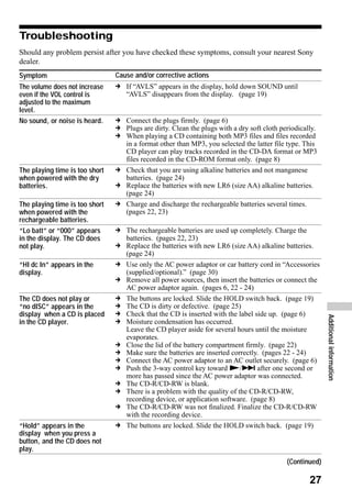 Troubleshooting
Should any problem persist after you have checked these symptoms, consult your nearest Sony
dealer.
Symptom                         Cause and/or corrective actions
The volume does not increase    c If “AVLS” appears in the display, hold down SOUND until
even if the VOL control is        “AVLS” disappears from the display. (page 19)
adjusted to the maximum
level.
No sound, or noise is heard.    c Connect the plugs firmly. (page 6)
                                c Plugs are dirty. Clean the plugs with a dry soft cloth periodically.
                                c When playing a CD containing both MP3 files and files recorded
                                  in a format other than MP3, you selected the latter file type. This
                                  CD player can play tracks recorded in the CD-DA format or MP3
                                  files recorded in the CD-ROM format only. (page 8)
The playing time is too short   c Check that you are using alkaline batteries and not manganese
when powered with the dry         batteries. (page 24)
batteries.                      c Replace the batteries with new LR6 (size AA) alkaline batteries.
                                  (page 24)
The playing time is too short   c Charge and discharge the rechargeable batteries several times.
when powered with the             (pages 22, 23)
rechargeable batteries.
“Lo batt” or “000” appears      c The rechargeable batteries are used up completely. Charge the
in the display. The CD does       batteries. (pages 22, 23)
not play.                       c Replace the batteries with new LR6 (size AA) alkaline batteries.
                                  (page 24)
“HI dc In” appears in the       c Use only the AC power adaptor or car battery cord in “Accessories
display.                          (supplied/optional).” (page 30)
                                c Remove all power sources, then insert the batteries or connect the
                                  AC power adaptor again. (pages 6, 22 - 24)
The CD does not play or         c The buttons are locked. Slide the HOLD switch back. (page 19)
“no dISC” appears in the        c The CD is dirty or defective. (page 25)
display when a CD is placed     c Check that the CD is inserted with the label side up. (page 6)
                                                                                                         Additional information
in the CD player.               c Moisture condensation has occurred.
                                  Leave the CD player aside for several hours until the moisture
                                  evaporates.
                                c Close the lid of the battery compartment firmly. (page 22)
                                c Make sure the batteries are inserted correctly. (pages 22 - 24)
                                c Connect the AC power adaptor to an AC outlet securely. (page 6)
                                c Push the 3-way control key toward N/> after one second or
                                  more has passed since the AC power adaptor was connected.
                                c The CD-R/CD-RW is blank.
                                c There is a problem with the quality of the CD-R/CD-RW,
                                  recording device, or application software. (page 8)
                                c The CD-R/CD-RW was not finalized. Finalize the CD-R/CD-RW
                                  with the recording device.
“Hold” appears in the           c The buttons are locked. Slide the HOLD switch back. (page 19)
display when you press a
button, and the CD does not
play.
                                                                                           (Continued)

                                                                                                   27
 