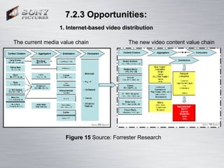 7.2.3 Opportunities: 1. Internet-based video distribution   The current media value chain   The new video content value ch...