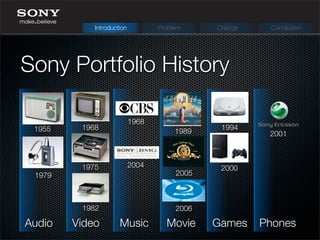 Sony Portfolio History
Introduction Problem Change Conclusion
Audio Video Music Movie Games Phones
1955 1968
1975
1979
1982
1968
2004
1989
2005
2006
1994
2000
2001
 
