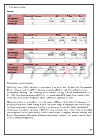 Praxis Business School

Findings-

LCD                   Unbranded Samsung                     LG              Philips        Sony
Average Price                15                     25.12          23.41            22.225  30.995
Premium (%)                                        67.47%         56.07%            48.17% 106.63%
No of buyer                    0                        7              3                 2      15




Music System          Unbranded Sony                      Philips      LG                  Samsung
Average Price                5.9                   18.675        14.65              13.265   14.525
Premium (%)                                       216.53%     148.31%              124.83% 146.19%
No of buyer                    0                       12            6                   3        1


Camera                Unbranded Sony                        Nikon           Canon          Samsung
Average Price              2.855                   11.505          10.24            10.875     7.84
Premium (%)                                       302.98%        258.67%           280.91% 174.61%
No of buyer                    0                        7              9                 6        3


Laptop                Unbranded Vaio                        HP              Dell           Acer
Average Price             14.375                   36.145            33.6            37.17  27.095
Premium (%)                                       151.44%        133.74%           158.57% 88.49%
No of buyer                    0                        5               4               14       3




Data Analysis and interpretation-

LCD- Sony’s range of LCD television is a strong player in the market for LCDs. Out of the 20 respondents,
15 were willing to buy Sony LCD TV. Samsung comes second to Sony with 7 respondents who were
willing to buy a Samsung LCD. The average price a consumer is willing to pay for an unbranded LCD is
Rs 15,000. Sony charges a premium of 106.63% over an unbranded LCD. Hence, it can be inferred that
most of the consumers are willing to buy a Sony LCD and pay a premium for it too.

Music system- Sony is a strong player even in the category of Music systems. Out of 20 respondents, 12
are willing to buy music system by Sony. Next to Sony comes Philips. 6 respondents were willing to buy
the Philips music system. A consumer is willing to pay an average price of Rs5, 900 for an unbranded
music system. Sony charges a premium of 216.53% over an unbranded music system. There is a close fight
between Philips (148.31%) and Samsung (146.19%) when it comes to charging a premium. Although, only
1 out of 20 consumers would purchase a Samsung music system, consumers have a good perception about
the brand and hence the premium.




                                                                                                      14
 