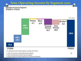 Sony Operating Income by Segment 2010




                                        11
 