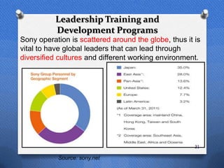 Leadership Training and
             Development Programs
O Sony operation is scattered around the globe, thus it is
  vital to have global leaders that can lead through
  diversified cultures and different working environment.




                                                        31

             Source: sony.net
 