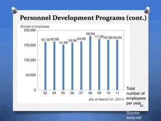 Personnel Development Programs (cont.)




                               Total
                               number of
                               employees
                               per year
                                     38

                               Source:
                               sony.net
 