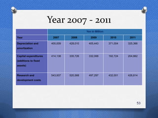 Year 2007 - 2011
                                            Yen in Million

Year                     2007      2008        2009           2010      2011

Depreciation and        400,009   428,010     405,443        371,004   325,366
amortization


Capital expenditures    414,138   335,726     332,068        192,724   204,862
(additions to fixed
assets)


Research and            543,937   520,568     497,297        432,001   426,814
development costs




                                                                               53
 