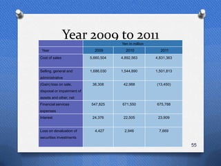 Year 2009 to 2011       Yen in million
 Year                         2009        2010             2011

Cost of sales               5,660,504   4,892,563        4,831,363


Selling, general and        1,686,030   1,544,890        1,501,813
administrative
(Gain) loss on sale,         38,308      42,988          (13,450)
disposal or impairment of
assets and other, net
Financial services          547,825     671,550          675,788
expenses
Interest                     24,376      22,505           23,909


Loss on devaluation of        4,427      2,946            7,669
securities investments

                                                                     55
 