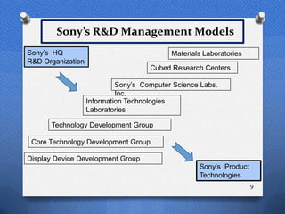 Sony’s R&D Management Models
Sony‟s HQ                                  Materials Laboratories
R&D Organization
                                     Cubed Research Centers

                            Sony‟s Computer Science Labs.
                            Inc.
                   Information Technologies
                   Laboratories

      Technology Development Group

 Core Technology Development Group

Display Device Development Group
                                                   Sony‟s Product
                                                   Technologies
                                                                    9
 