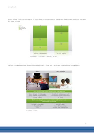 Survey Results




Almost half the DVDs they purchase are for family viewing purposes, they are slightly more likely to make unplanned purchases,
and to pay full price.


                    Other
                    Family Use
                    Personal Use
                    Gift




                                                    Digital Copy viewers                                     All DVD buyers

                                           % Respondents      vs all DVD buyers   © WorldpanelTM, TNS 2009




In effect, there are two distinct groups of digital copy buyers – those with a family, and more traditional early adopters.



                                                       FAMily                                           EARly ADopTERS




                                                   Both shop online and in grocers more than average
                                        More likely to think they are                          Less likely to be concerned
                                        going to have less disposable                         about their disposable income
                                              income in 2009                                              in 2009
                                               Both more likely to own expensive Home Entertainment
                                                               hardware than average
                                              Portable DVD Player                                      Blu-ray Player
                                                  Video iPod                                       Home Cinema System
                                                      PSP                                         Mobile with video player
                                   © WorldpanelTM, TNS 2009




                                                                                                                              10
 