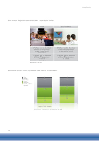 Survey Results




Both are more likely to be current downloaders – especially the families.



                                                         FAMily                                          EARly ADopTERS




                                            33% have paid to download                           23% have paid to download
                                              a film or TV programme                              a film or TV programme
                                               to view it once (rental)                            to view it once (rental)
                                                     *market average 7%


                                            20% have paid to download                           18% have paid to download
                                              a film or TV programme                              a film or TV programme
                                                      to keep it                                          to keep it
                                                     *market average 5%

                                    © WorldpanelTM, TNS 2009




Almost three quarters of their purchases are made online or in supermarkets.



                        Other
                        Internet
                        Mail Order
                        Grocers
                        Generalist
                        Total Music/Video
                        Specialist




                                                                                                      All DVD buyers



                                                      Digital Copy viewers

                                              % Respondents    vs all DVD buyers   © WorldpanelTM, TNS 2009




11
 