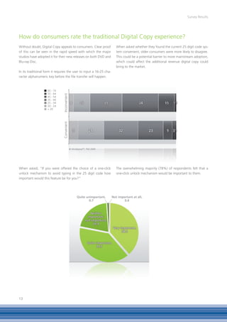 Survey Results




How do consumers rate the traditional Digital Copy experience?
Without doubt, Digital Copy appeals to consumers. Clear proof             When asked whether they found the current 25 digit code sys-
of this can be seen in the rapid speed with which the major               tem convenient, older consumers were more likely to disagree.
studios have adopted it for their new releases on both DVD and            This could be a potential barrier to more mainstream adoption,
Blu-ray Disc.                                                             which could affect the additional revenue digital copy could
                                                                          bring to the market.
In its traditional form it requires the user to input a 16-25 cha-
racter alphanumeric key before the file transfer will happen.



                    65 - 74
                    55 - 64
                                Inconvenient




                    45 - 54
                    35 - 44
                    25 - 34
                    20 - 24
                    < 20
                                Convenient




                                               © WorldpanelTM, TNS 2009




When asked, “If you were offered the choice of a one-click                The overwhelming majority (78%) of respondents felt that a
unlock mechanism to avoid typing in the 25 digit code how                 one-click unlock mechanism would be important to them.
important would this feature be for you?”




13
 