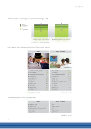 Survey Results




The family market is more likely to be keen on downloading to a PSP.



                        Archos
                        Mobile Phone
                        iPod/iPhone
                        PSP
                        PC/Notebook




                                                   Family Digital Copy viewers                No Family Digital Copy viewers

                                               % Respondents   © WorldpanelTM, TNS 2009




And finally, we look at the viewing preferences of each market segment.


                                                         FAMily                                      EARly ADopTERS




                                       n   Action/Adventure Film              13.0        n   TV Comedy                    14.1
                                       n   TV Comedy                          12.0        n   TV Drama                     13.9
                                       n   Childrens Animated Film             9.2        n   Action/Adventure Film        10.6
                                       n   Other Film                          7.9        n   Comedy Film                  10.5
                                       n   Comedy Film                         7.8        n   Horror Film                   7.8
                                       n   Sci-Fi Film                         7.3        n   Family Film                   6.3
                                       n   TV Drama                            6.5        n   Childrens Animated Film       5.7
                                       n   Drama Film                          6.5        n   Sci-Fi Film                   5.7
                                       n   TV Sci-Fi                           5.9        n   TV Sci-Fi                     5.7
                                       n   Family Film                         4.9        n   Drama Film                    4.6
                                       n   Children‘s TV                       4.5        n   Other Film                    4.3

                                           overindex vs. market                                             © WorldpanelTM, TNS 2009




Top 5 titles bought in last year by target markets

                                                         FAMily                                      EARly ADopTERS

                                       n   Mamma Mia                                      n   Lost
                                       n   Family Guy                                     n   Doctor Who
                                       n   Indiana Jones (Crystal Skull)                  n   CSI
                                       n   Iron Man                                       n   Mamma Mia
                                       n   Futurama                                       n   Futurama

                                                                                                            © WorldpanelTM, TNS 2009



17
 