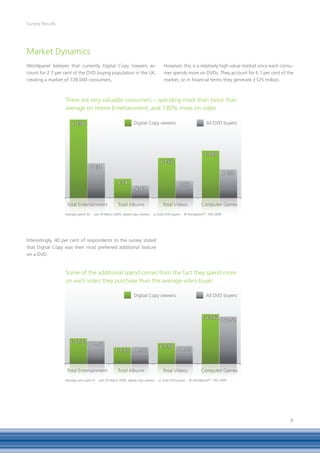 Survey Results




Market Dynamics
Worldpanel believes that currently Digital Copy Viewers ac-                            However, this is a relatively high value market since each consu-
count for 2.7 per cent of the DVD buying population in the UK,                         mer spends more on DVDs. They account for 6.1 per cent of the
creating a market of 728,000 consumers.                                                market, or in financial terms they generate £125 million.



                  There are very valuable consumers – spending more than twice than
                  average on Home Entertainment, and 130% more on video

                                                                  Digital Copy viewers                              All DVD buyers




                   Total Entertainment                 Total Albums                    Total Videos              Computer Games
                  Average spend 52   w/e 29 March 2009, digital copy viewers   vs Total DVD buyers   © WorldpanelTM, TNS 2009




Interestingly, 40 per cent of respondents to the survey stated
that Digital Copy was their most preferred additional feature
on a DVD.


                  Some of the additional spend comes from the fact they spend more
                  on each video they purchase than the average video buyer

                                                                  Digital Copy viewers                              All DVD buyers




                   Total Entertainment                 Total Albums                    Total Videos              Computer Games
                  Average price paid 52   w/e 29 March 2009, digital copy viewers   vs Total DVD buyers   © WorldpanelTM, TNS 2009




                                                                                                                                                      6
 