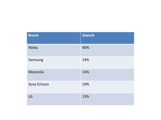 Brand Share%
Nokia 40%
Samsung 14%
Motorola 14%
Sony Ericson 19%
LG 13%
 