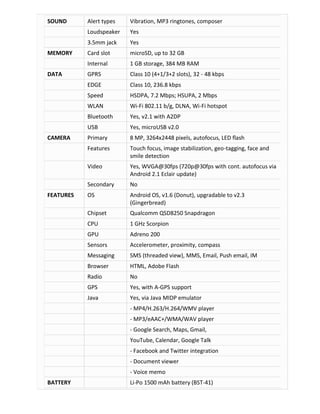 SOUND

Card slot

microSD, up to 32 GB
1 GB storage, 384 MB RAM

GPRS

Class 10 (4+1/3+2 slots), 32 - 48 kbps

EDGE

Class 10, 236.8 kbps

Speed

HSDPA, 7.2 Mbps; HSUPA, 2 Mbps

WLAN

Wi-Fi 802.11 b/g, DLNA, Wi-Fi hotspot

Bluetooth

Yes, v2.1 with A2DP

USB

Yes, microUSB v2.0

Primary

8 MP, 3264x2448 pixels, autofocus, LED flash

Features

Touch focus, image stabilization, geo-tagging, face and
smile detection

Video

Yes, WVGA@30fps (720p@30fps with cont. autofocus via
Android 2.1 Eclair update)

Secondary

No

OS

Android OS, v1.6 (Donut), upgradable to v2.3
(Gingerbread)

Chipset

Qualcomm QSD8250 Snapdragon

CPU

1 GHz Scorpion

GPU

Adreno 200

Sensors

Accelerometer, proximity, compass

Messaging

SMS (threaded view), MMS, Email, Push email, IM

Browser

HTML, Adobe Flash

Radio

No

GPS

Yes, with A-GPS support

Java

FEATURES

Yes

Internal

CAMERA

Yes

3.5mm jack

DATA

Vibration, MP3 ringtones, composer

Loudspeaker
MEMORY

Alert types

Yes, via Java MIDP emulator
- MP4/H.263/H.264/WMV player
- MP3/eAAC+/WMA/WAV player
- Google Search, Maps, Gmail,
YouTube, Calendar, Google Talk
- Facebook and Twitter integration
- Document viewer
- Voice memo

BATTERY

Li-Po 1500 mAh battery (BST-41)

 