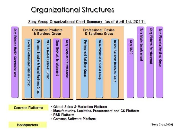Sony Organizational Chart