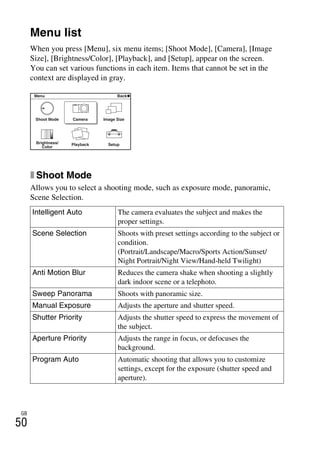NEX-3/NEX-5
4-183-856-14(1)
F:CX75000_Paper_Revision3GB41838561414183856141NEX5U201GB-
NEX5U2070CHK.fm
master: Left
GB
50
Checking the functions available
Menu list
When you press [Menu], six menu items; [Shoot Mode], [Camera], [Image
Size], [Brightness/Color], [Playback], and [Setup], appear on the screen.
You can set various functions in each item. Items that cannot be set in the
context are displayed in gray.
x Shoot Mode
Allows you to select a shooting mode, such as exposure mode, panoramic,
Scene Selection.
Intelligent Auto The camera evaluates the subject and makes the
proper settings.
Scene Selection Shoots with preset settings according to the subject or
condition.
(Portrait/Landscape/Macro/Sports Action/Sunset/
Night Portrait/Night View/Hand-held Twilight)
Anti Motion Blur Reduces the camera shake when shooting a slightly
dark indoor scene or a telephoto.
Sweep Panorama Shoots with panoramic size.
Manual Exposure Adjusts the aperture and shutter speed.
Shutter Priority Adjusts the shutter speed to express the movement of
the subject.
Aperture Priority Adjusts the range in focus, or defocuses the
background.
Program Auto Automatic shooting that allows you to customize
settings, except for the exposure (shutter speed and
aperture).
 