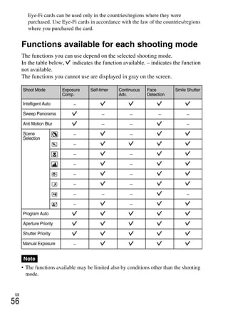 NEX-3/NEX-5
4-183-856-14(1)
F:CX75000_Paper_Revision3GB41838561414183856141NEX5U201GB-
NEX5U2070CHK.fm
master: Left
GB
56
Eye-Fi cards can be used only in the countries/regions where they were
purchased. Use Eye-Fi cards in accordance with the law of the countries/regions
where you purchased the card.
Functions available for each shooting mode
The functions you can use depend on the selected shooting mode.
In the table below, indicates the function available. – indicates the function
not available.
The functions you cannot use are displayed in gray on the screen.
• The functions available may be limited also by conditions other than the shooting
mode.
Shoot Mode Exposure
Comp.
Self-timer Continuous
Adv.
Face
Detection
Smile Shutter
Intelligent Auto –
Sweep Panorama – – – –
Anti Motion Blur – – –
Scene
Selection
– –
–
– –
– –
– –
– –
– – – –
– –
Program Auto
Aperture Priority
Shutter Priority
Manual Exposure –
Note
 