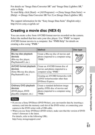 NEX-3/NEX-5
4-183-856-14(1)
F:CX75000_Paper_Revision3GB41838561414183856141NEX5U201GB-
NEX5U2080SOF.fm
master: Right
GB
61
Importingimagestothecomputer
For details on “Image Data Converter SR” and “Image Data Lightbox SR,”
refer to Help.
To start Help, click [Start] t [All Programs] t [Sony Image Data Suite] t
[Help] t [Image Data Converter SR Ver.3] or [Image Data Lightbox SR].
The support information for the “Sony Image Data Suite” (English only):
http://www.sony.co.jp/ids-se/
Creating a movie disc (NEX-5)
You can create a disc from AVCHD format movies recorded on the camera.
Select the method that best suits your disc player. Use “PMB” to import
AVCHD format movies to a computer. See “PMB Help” for details on
creating a disc using “PMB.”
• If you use a Sony DVDirect (DVD Writer), you can transfer data by inserting a
memory card into the memory card slot of the DVD writer, or connecting your
camera to the DVD writer with a USB cable.
• When you use Sony DVDirect (DVD writer), make sure that the version of DVD
writer’s firmware is the latest.
For details, refer to the following URL:
http://sony.storagesupport.com/
Player Method Disc type
Blu-ray disc playback
devices
(Blu-ray disc player,
PlayStation®3, etc.)
Create a Blu-ray disc of movies and
photos imported to a computer using
“PMB.”
AVCHD format playback
devices
(Sony Blu-ray disc player,
PlayStation®3, etc.)
Create an AVCHD format disc of
movies and photos imported to a
computer using “PMB.”
Creating an AVCHD format disc with
a DVD writer/recorder other than
DVDirect Express.
Ordinary DVD playback
devices
(DVD player, DVD
playable computer, etc.)
Create a standard definition image
quality (STD) disc of movies and
photos imported to a computer using
“PMB.”
Notes
 