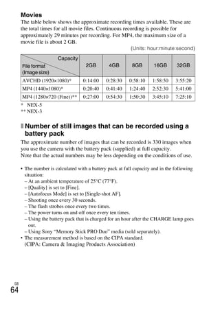 NEX-3/NEX-5
4-183-856-14(1)
F:CX75000_Paper_Revision3GB41838561414183856141NEX5U201GB-
NEX5U2090OTH.fm
master: Left
GB
64
Movies
The table below shows the approximate recording times available. These are
the total times for all movie files. Continuous recording is possible for
approximately 29 minutes per recording. For MP4, the maximum size of a
movie file is about 2 GB.
(Units: hour:minute:second)
* NEX-5
** NEX-3
x Number of still images that can be recorded using a
battery pack
The approximate number of images that can be recorded is 330 images when
you use the camera with the battery pack (supplied) at full capacity.
Note that the actual numbers may be less depending on the conditions of use.
• The number is calculated with a battery pack at full capacity and in the following
situation:
– At an ambient temperature of 25°C (77°F).
– [Quality] is set to [Fine].
– [Autofocus Mode] is set to [Single-shot AF].
– Shooting once every 30 seconds.
– The flash strobes once every two times.
– The power turns on and off once every ten times.
– Using the battery pack that is charged for an hour after the CHARGE lamp goes
out.
– Using Sony “Memory Stick PRO Duo” media (sold separately).
• The measurement method is based on the CIPA standard.
(CIPA: Camera & Imaging Products Association)
Capacity
File format
(Image size)
2GB 4GB 8GB 16GB 32GB
AVCHD (1920×1080)* 0:14:00 0:28:30 0:58:10 1:58:50 3:55:20
MP4 (1440×1080)* 0:20:40 0:41:40 1:24:40 2:52:30 5:41:00
MP4 (1280×720 (Fine))** 0:27:00 0:54:30 1:50:30 3:45:10 7:25:10
 