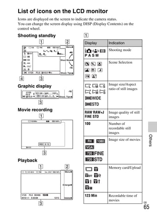 NEX-3/NEX-5
4-183-856-14(1)
F:CX75000_Paper_Revision3GB41838561414183856141NEX5U201GB-
NEX5U2090OTH.fm
master: Right_2 column
GB
65
Others
List of icons on the LCD monitor
Icons are displayed on the screen to indicate the camera status.
You can change the screen display using DISP (Display Contents) on the
control wheel.
Shooting standby
Graphic display
Movie recording
Playback
A
Display Indication
P A S M
Shooting mode
Scene Selection
Image size/Aspect
ratio of still images
RAW RAW+J
FINE STD
Image quality of still
images
100 Number of
recordable still
images
Image size of movies
Memory card/Upload
123 Min Recordable time of
movies
 