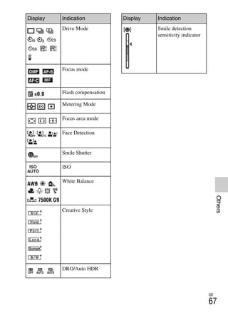NEX-3/NEX-5
4-183-856-14(1)
F:CX75000_Paper_Revision3GB41838561414183856141NEX5U201GB-
NEX5U2090OTH.fm
master: Right_2 column
GB
67
Others
Drive Mode
Focus mode
±0.0 Flash compensation
Metering Mode
Focus area mode
Face Detection
Smile Shutter
ISO
AWB
7500K G9
White Balance
Creative Style
DRO/Auto HDR
Display Indication
Smile detection
sensitivity indicator
Display Indication
 