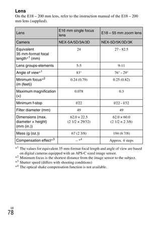 NEX-3/NEX-5
4-183-856-14(1)
F:CX75000_Paper_Revision3GB41838561414183856141NEX5U201GB-
NEX5U2090OTH.fm
master: Left
GB
78
Lens
On the E18 – 200 mm lens, refer to the instruction manual of the E18 – 200
mm lens (supplied).
*1
The values for equivalent 35 mm-format focal length and angle of view are based
on digital cameras equipped with an APS-C sized image sensor.
*2 Minimum focus is the shortest distance from the image sensor to the subject.
*3 Shutter speed (differs with shooting conditions)
*4
The optical shake compensation function is not available.
Lens
E16 mm single focus
lens
E18 – 55 mm zoom lens
Camera NEX-5A/5D/3A/3D NEX-5D/5K/3D/3K
Equivalent
35 mm-format focal
length*1 (mm)
24 27 - 82.5
Lens groups-elements 5-5 9-11
Angle of view*1 83° 76° - 29°
Minimum focus*2
(m (feet))
0.24 (0.79) 0.25 (0.82)
Maximum magnification
(×)
0.078 0.3
Minimum f-stop f/22 f/22 - f/32
Filter diameter (mm) 49 49
Dimensions (max.
diameter × height)
(mm (in.))
62.0 × 22.5
(2 1/2 × 29/32)
62.0 × 60.0
(2 1/2 × 2 3/8)
Mass (g (oz.)) 67 (2 3/8) 194 (6 7/8)
Compensation effect*3
– *4
Approx. 4 steps
 