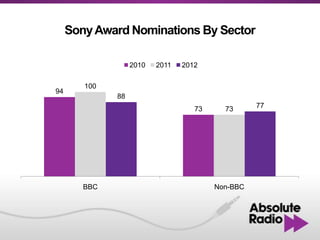 Sony Award Nominations By Sector

                   2010   2011   2012

        100
94
              88
                                    73     73      77




        BBC                              Non-BBC
 