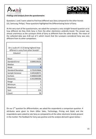 Findings and analysis from the questionnaire:

Questions 1 and 2 were asked to find how different was Sony compared to the other brands
(LG, Samsung, Philips). These questions highlighted the Differentiating factor of Sony.

At the very start of the questionnaire, we asked the surveyors a very straight forward question as to
how different do they think Sony is from the other electronics umbrella brand. The answer was
almost unanimous as the surveyors think of Sony as different from the other brands. The mean of
the collected data was 4.28 out of 5 which meant that the surveyors considered Sony was very
different from its other competitors.



  On a scale of 1-5 (5 being highest) how
   different is sony from other brands?
        Column1

 Mean                               4.28
 Standard Error              0.099139152
 Median                                4
 Mode                                  4
 Standard Deviation          0.701019666
 Sample Variance             0.491428571
 Kurtosis                   -0.846022289
 Skewness                   -0.451999396
 Range                                 2
 Minimum                               3
 Maximum                               5
 Sum                                 214
 Count                                50




On our 2nd question for differentiation, we asked the respondents a comparison question. 4
attributes were given to them (After Sales, Technology, Pricing and Style) and the
respondents were asked to rate Sony as compared to all the other electronic brands present
in the market. The feedback for Sony was positive and the analysis derived is given below –




                                                                                                  15
 