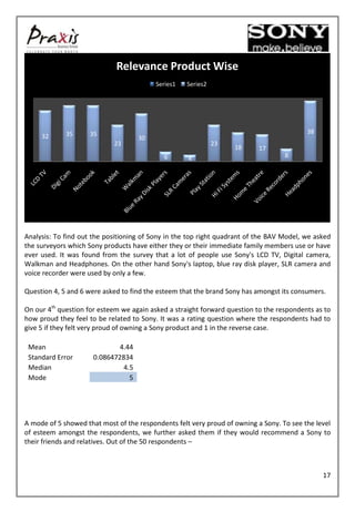 Relevance Product Wise
                                          Series1   Series2




             35     35                                                                    38
     32                              30
                            23                                23
                                                                   18      17
                                            6       4                              8




Analysis: To find out the positioning of Sony in the top right quadrant of the BAV Model, we asked
the surveyors which Sony products have either they or their immediate family members use or have
ever used. It was found from the survey that a lot of people use Sony's LCD TV, Digital camera,
Walkman and Headphones. On the other hand Sony's laptop, blue ray disk player, SLR camera and
voice recorder were used by only a few.

Question 4, 5 and 6 were asked to find the esteem that the brand Sony has amongst its consumers.

On our 4th question for esteem we again asked a straight forward question to the respondents as to
how proud they feel to be related to Sony. It was a rating question where the respondents had to
give 5 if they felt very proud of owning a Sony product and 1 in the reverse case.

 Mean                        4.44
 Standard Error       0.086472834
 Median                        4.5
 Mode                            5




A mode of 5 showed that most of the respondents felt very proud of owning a Sony. To see the level
of esteem amongst the respondents, we further asked them if they would recommend a Sony to
their friends and relatives. Out of the 50 respondents –



                                                                                               17
 