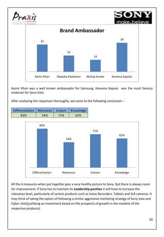 Brand Ambassador
                                                                               34
                      32


                                          19
                                                               14




                   Aamir Khan    Deepika Padukone          Akshay Kumar   Kareena Kapoor


Aamir Khan was a well known ambassador for Samsung. Kareena Kapoor was the most famous
endorser for Sony Vaio.

After analysing the responses thoroughly, we came to the following conclusion –

 Differentiation    Relevance    Esteem        Knowledge
      83%              54%        71%             62%

                      83%
                                                               71%
                                                                               62%
                                       54%




               Differentiation       Relevance               Esteem         Knowledge


All the 4 measures when put together give a very healthy picture to Sony. But there is always room
for improvement. If Sony has to maintain its Leadership position it will have to increase the
relevance level, particularly of certain products such as Voice Recorders, Tablets and SLR cameras. It
may think of taking the option of following a similar aggressive marketing strategy of Sony Vaio and
Cyber shot(justifying an investment based on the prospects of growth in the markets of the
respective products)


                                                                                                    20
 