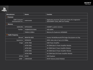 SP10T Antenna Switch Module  CXM3555ER  SONY  SAW Duplexer B7429 EPCOS W-CDMA Band VIII Power Amplifier Module ACPM-5008 W-CDMA Band II Power Amplifier Module ACPM-5002 W-CDMA Band I Power Amplifier Module ACPM-5001 W-CDMA Band V Power Amplifier Module  ACPM-5005 GSM Power Amplifier ACPM-7868 Avago HSPA+ data rates of up to 14.4 Mbps MDM6200 Qualcomm Avastar WLAN/Bluetooth/FM Single-Chip System-on-Chip 88W878S-BKB2  Marvell 　 　 ▼  Radio Frequency Memory for Qualcomm MDM6600 Y9A0A111308LA 4GB eMMC THGBM3G5D1FBAIE Toshiba  256MB*2, system memory K4P2G324EC SAMSUNG 　 　 ▼   Memory Application processor; Quad-Core Cortex-A9, Imagination SGX543MP4+ (Sony, IBM and Toshiba) CXD5315GG SONY Computer Entertainment Inc. 　 　 ▼   Processor Function Device Manufacturer 