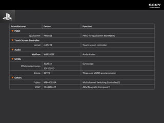 AKM Magnetic Compass(?) 1144KM427 SONY Multichannel Switching Controller(?) MB44C026A Fujitsu 　 　 ▼  Others Three-axis MEMS accelerometer KXTC9 Kionix 　 32P10SOD Gyroscope 3GA51H STMicroelectronics 　 　 ▼  MEMs Audio Codec WM1803E Wolfson 　 　 ▼  Audio Touch screen controller mXT224 Atmel 　 ▼  Touch Screen Controller PMIC for Qualcomm MDM6600 PM8028 Qualcomm 　 　 ▼  PMIC Function Device Manufacturer 