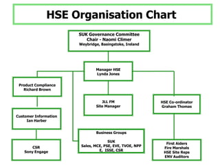 HSE Organisation Chart SUK Governance Committee Chair - Naomi ClimerWeybridge, Basingstoke, IrelandManager HSELynda JonesProduct ComplianceRichard BrownJLL FM Site ManagerHSE Co-ordinatorGraham ThomasCustomer InformationIan HarberBusiness GroupsSUK Sales, MCE, PSE, EVE, TVOE, NPPE,  ISSE, CSRFirst AidersFire MarshalsHSE Site RepsENV AuditorsCSRSony Engage 