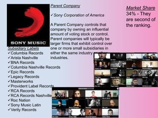 Parent Company
Sony Corporation of America
A Parent Company controls that
company by owning an influential
amount of voting stock or control.
Parent companies will typically be
larger firms that exhibit control over
one or more small subsidiaries in
either the same industry or other
industries.
Subsidiary Labels
Columbia Records
Arista Nashville
BNA Records
Columbia Nashville Records
Epic Records
Legacy Records
Masterworks
Provident Label Records
RCA Records
RCA Records Nashville
Roc Nation
Sony Music Latin
Verity Records
Market Share
34% - They
are second of
the ranking.
 