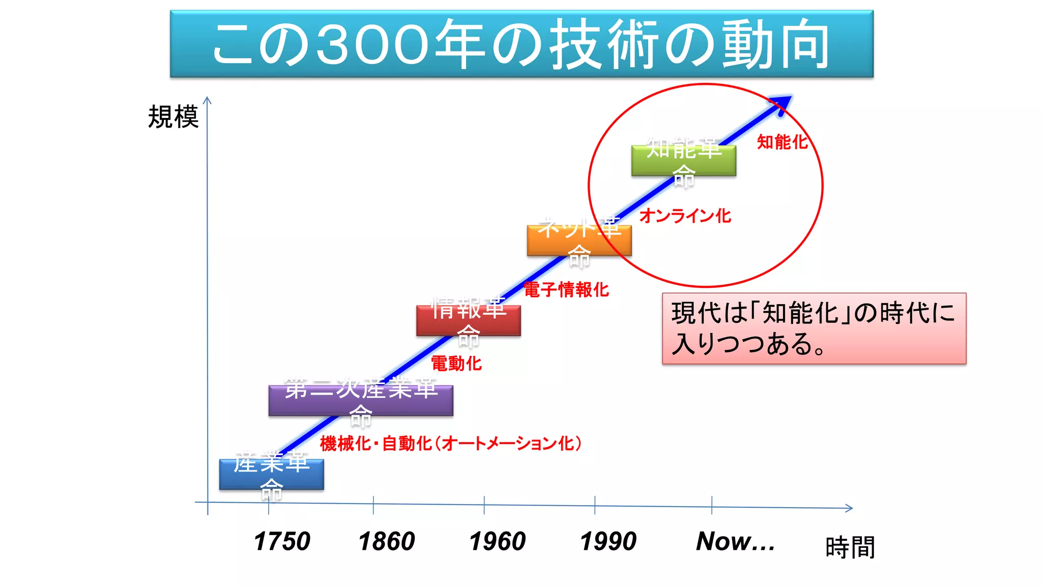 この３００年の技術の動向
時間
規模
産業革
命
情報革
命
ネット革
命
知能革
命
機械化・自動化（オートメーション化）
電子情報化
オンライン化
知能化
第二次産業革
命
電動化
1750 1860 1960 1990 Now…
現代は「知能化」の時代に
入りつつある。
 