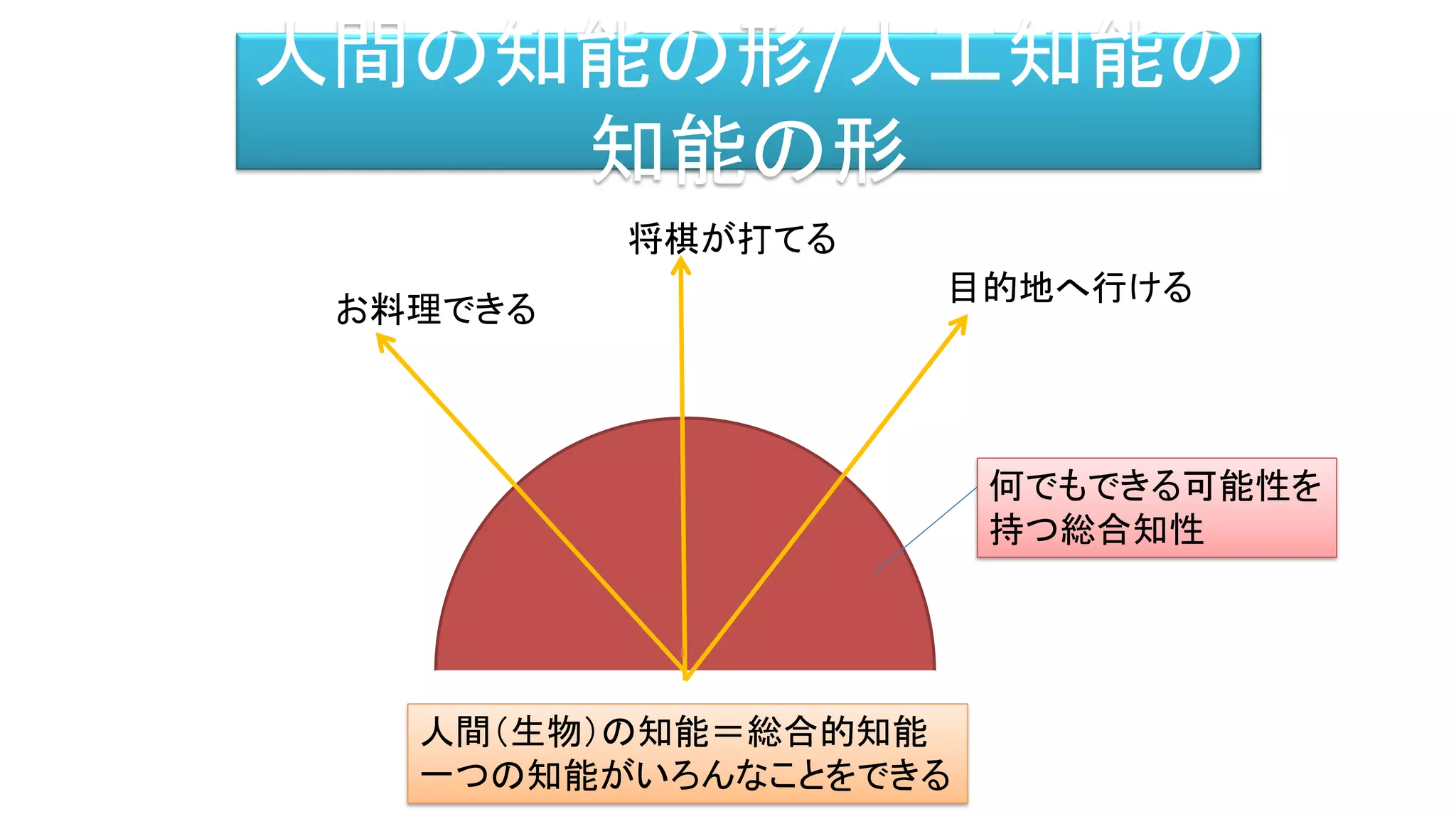 人間の知能の形/人工知能の
知能の形
人間（生物）の知能＝総合的知能
一つの知能がいろんなことをできる
お料理できる
将棋が打てる
目的地へ行ける
何でもできる可能性を
持つ総合知性
 