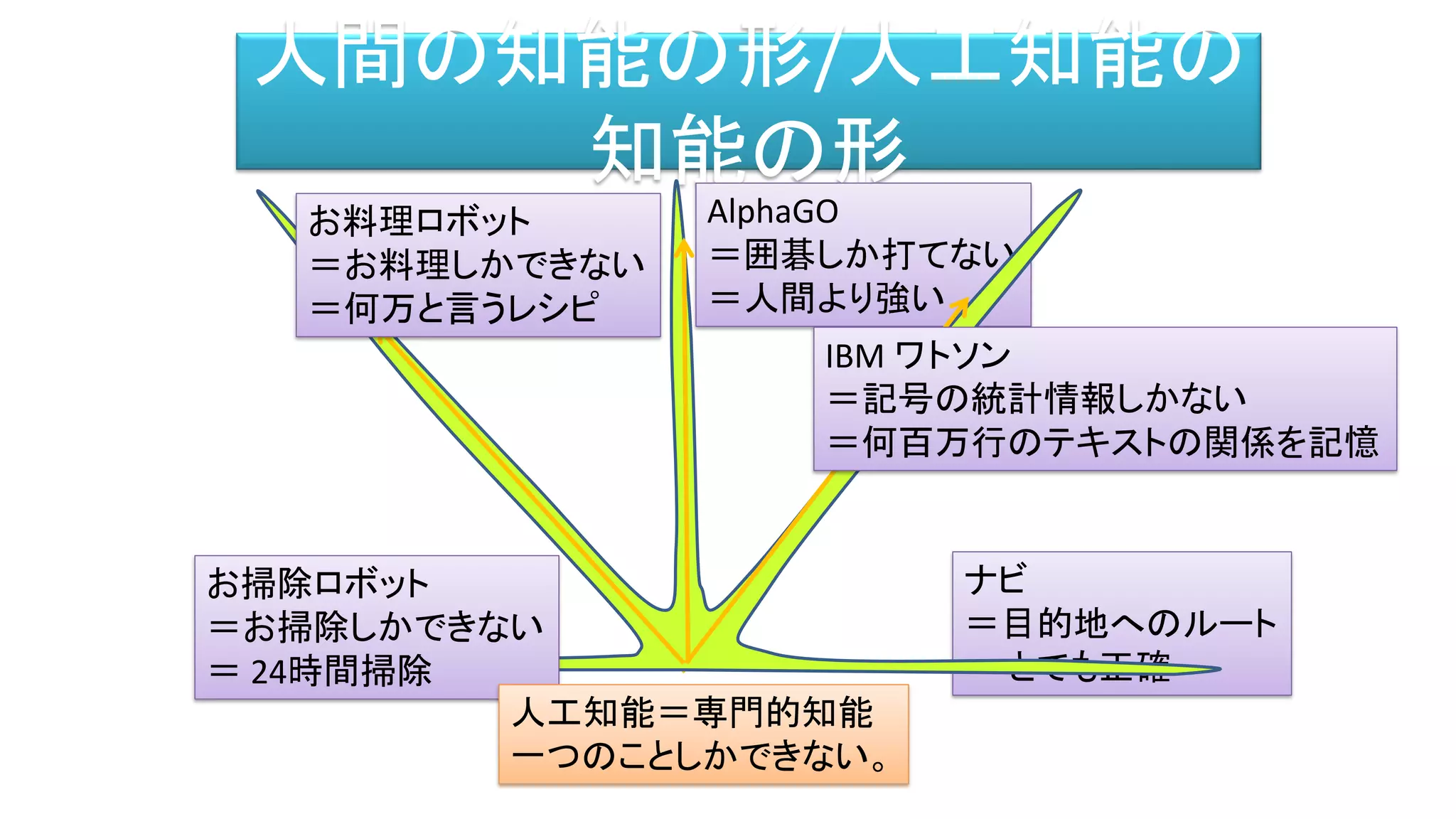 人間の知能の形/人工知能の
知能の形
AlphaGO
＝囲碁しか打てない
＝人間より強い
ナビ
＝目的地へのルート
＝ とても正確
お掃除ロボット
＝お掃除しかできない
＝ 24時間掃除
IBM ワトソン
＝記号の統計情報しかない
＝何百万行のテキストの関係を記憶
お料理ロボット
＝お料理しかできない
＝何万と言うレシピ
人工知能＝専門的知能
一つのことしかできない。
 