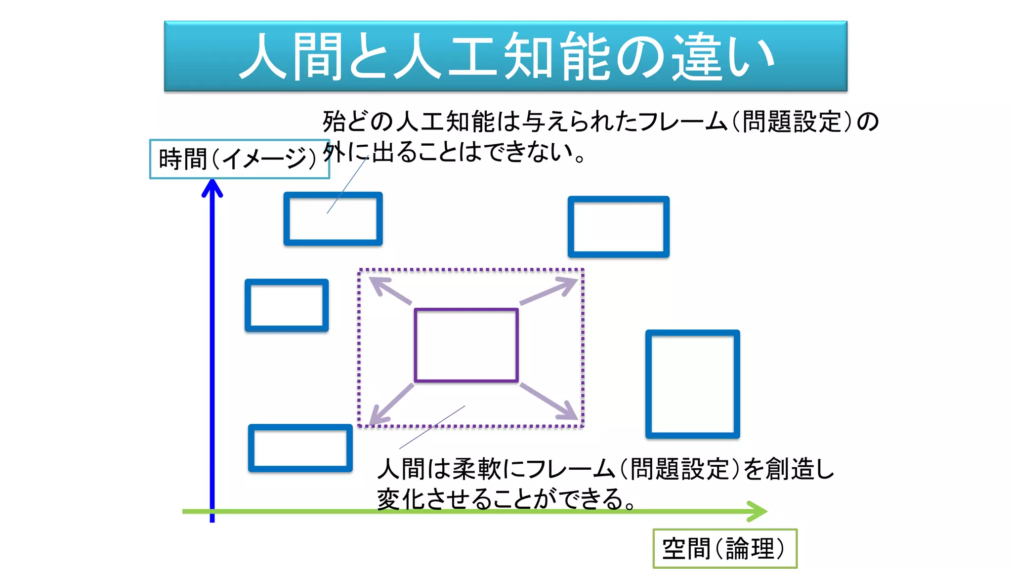 時間（イメージ）
空間（論理）
殆どの人工知能は与えられたフレーム（問題設定）の
外に出ることはできない。
人間は柔軟にフレーム（問題設定）を創造し
変化させることができる。
人間と人工知能の違い
 