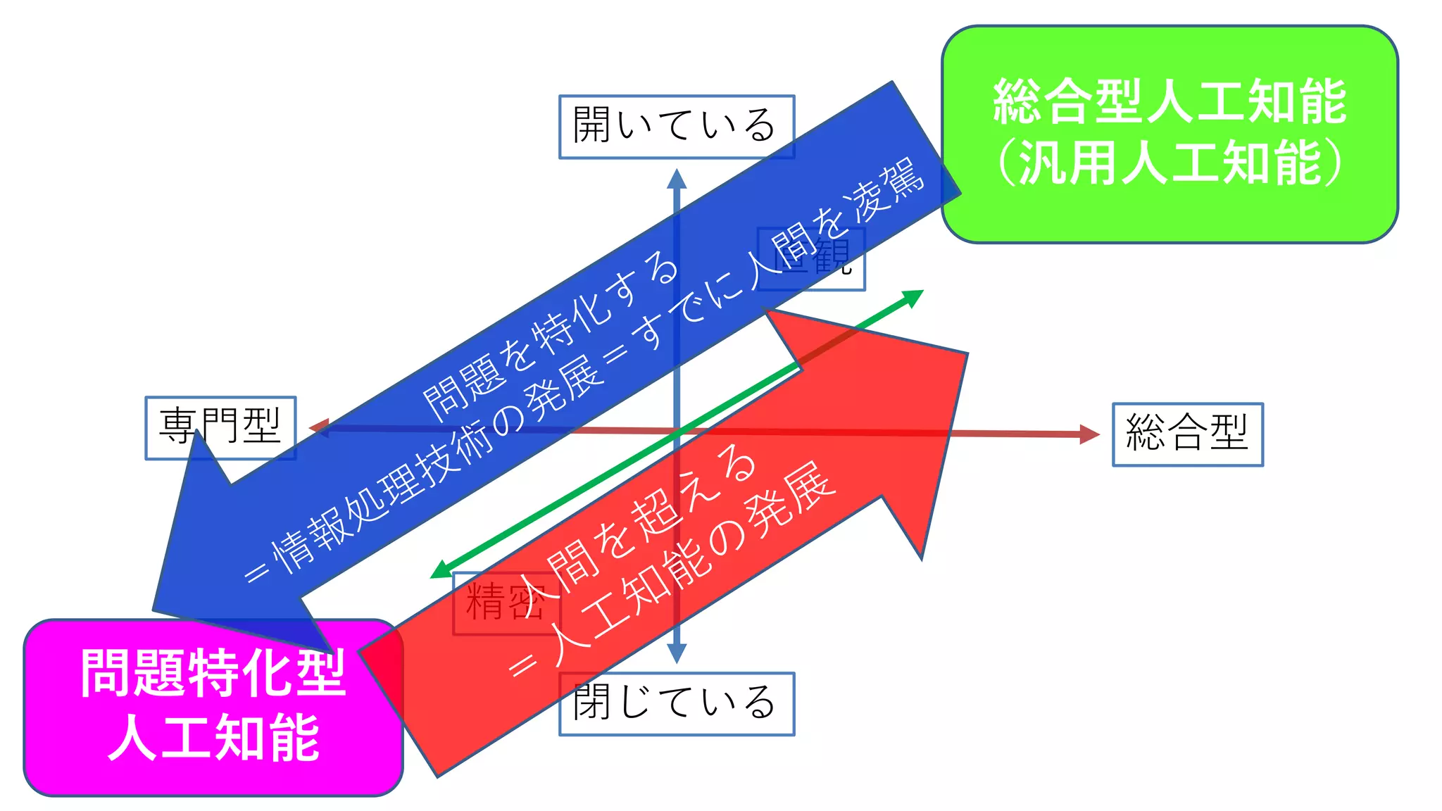 閉じている
開いている
総合型専門型
直観
精密
総合型人工知能
（汎用人工知能）
問題特化型
人工知能
 