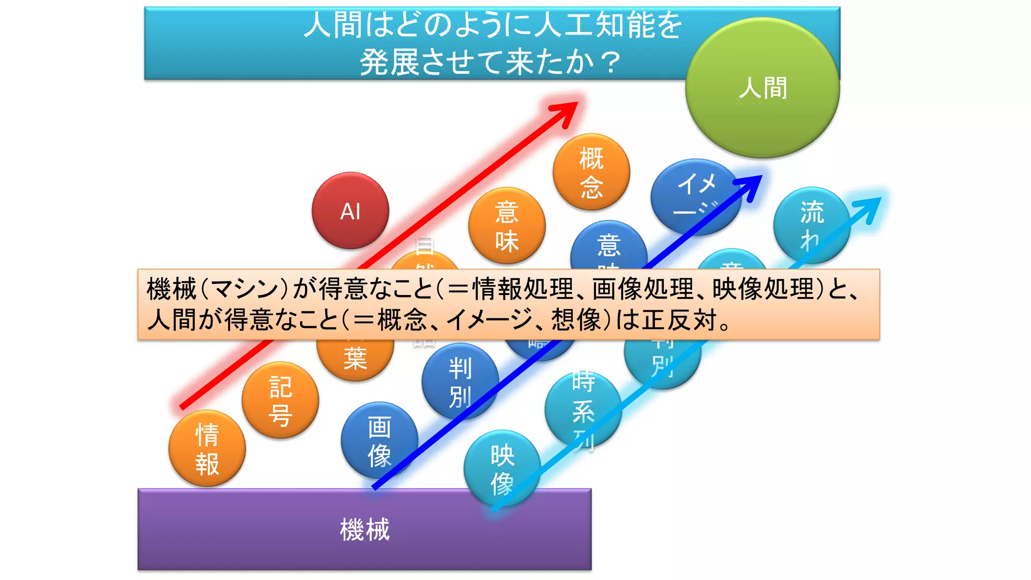 機械
人間はどのように人工知能を
発展させて来たか？
記
号
自
然
言
語
概
念
人間
AI 意
味
言
葉
情
報
画
像
範
疇
判
別
イメ
ージ
意
味
映
像
判
別
時
系
列
流
れ
意
味
機械（マシン）が得意なこと（＝情報処理、画像処理、映像処理）と、
人間が得意なこと（＝概念、イメージ、想像）は正反対。
 