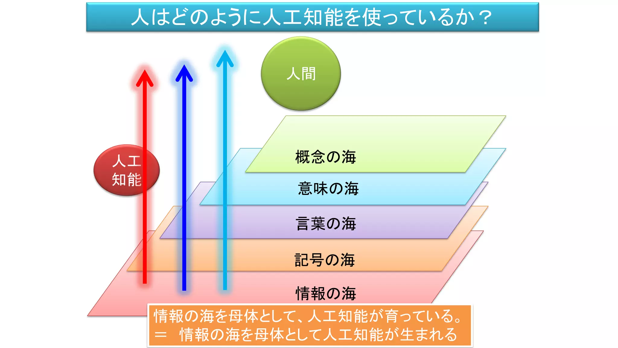 ）
人工
知能
人はどのように人工知能を使っているか？
情報の海を母体として、人工知能が育っている。
＝ 情報の海を母体として人工知能が生まれる
人間
記号の海
言葉の海
意味の海
概念の海
情報の海
 