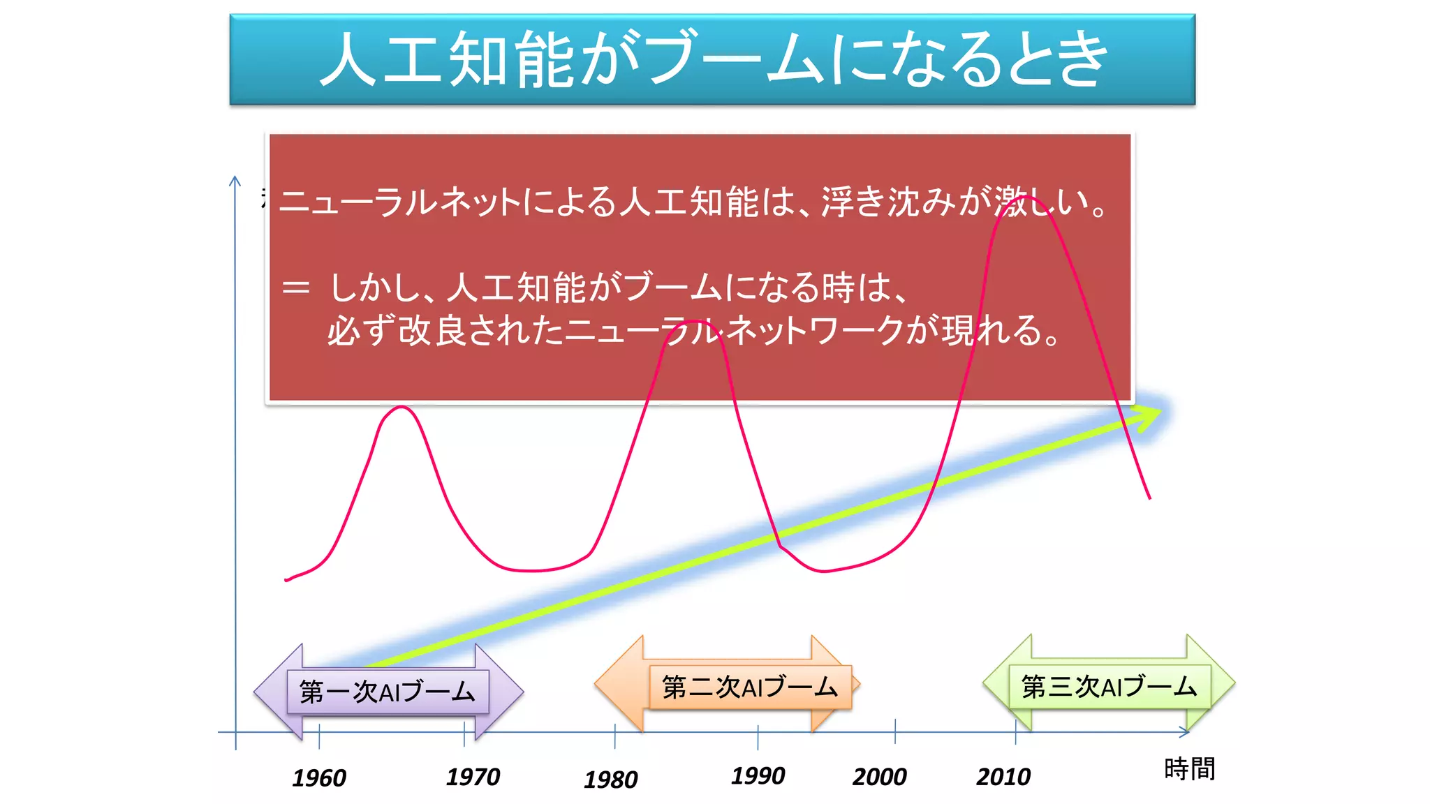 人工知能がブームになるとき
時間
規模
1960 1990 2000
第一次AIブーム 第二次AIブーム 第三次AIブーム
1970 1980 2010
ニューラルネットによる人工知能は、浮き沈みが激しい。
＝ しかし、人工知能がブームになる時は、
必ず改良されたニューラルネットワークが現れる。
 
